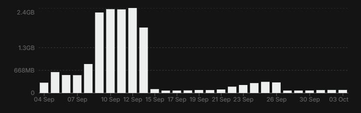 Chart from September 4 to October 3 showing storage growth into mid-September and a sharp drop following cleanups.